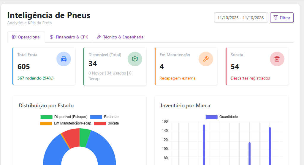 Painel Inteligência de Pneus com total da frota, pneus disponíveis, em manutenção e sucata, e gráficos por estado e por marca